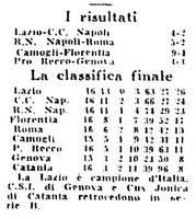 Dall'Unità: la classifica