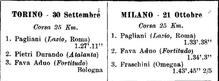 I risultati delle gare di podismo di Torino e di Milano del 1907