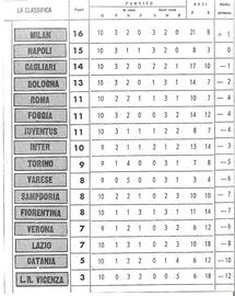 La classifica della 10^ giornata