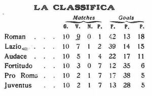Classifica Campionato Girone Laziale 1914-15.jpg